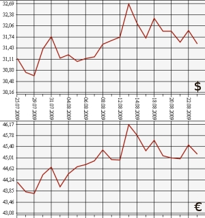 ЦБ РФ: 25.07.09 - 25.08.09