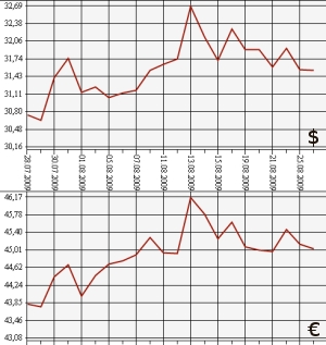 ЦБ РФ: доллар, евро, 26.07.09 - 26.08.09