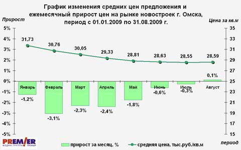 График изменения средних цен предложения и График изменения средних цен предложения и