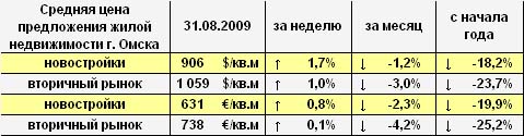 Цена предложения жилья г. Омска в долларах и евро на 31.08.2009 Цена предложения жилья г. Омска в долларах и евро на 31.08.2009