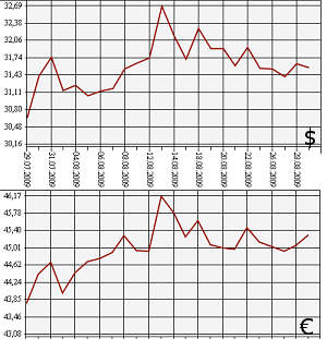 ЦБ РФ: доллар, евро. 29.07.09 - 29.08.09