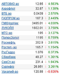 Котировки акций