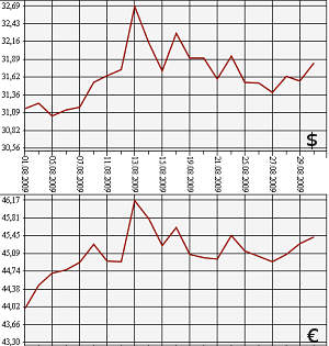 ЦБ РФ: доллар, евро. 01.08.09-01.09.09