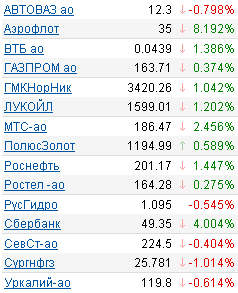 котировки акций