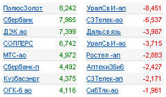 лидеры роста/падения
