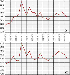 ЦБ РФ: доллар, евро. 05.08.09 - 05.09.09