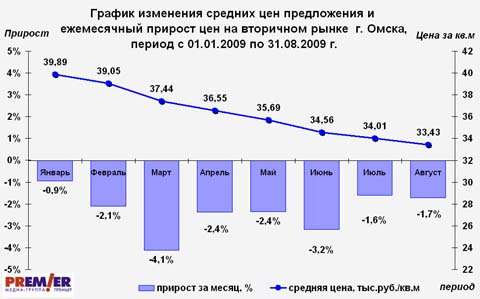 График изменения средних цен предложения с 01.01.2009 График изменения средних цен предложения с 01.01.2009