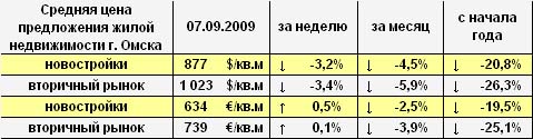 Цена предложения жилья г. Омска в долларах и евро на 7.09.2009 Цена предложения жилья г. Омска в долларах и евро на 7.09.2009