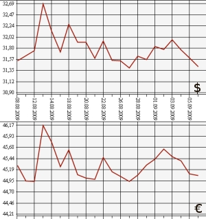 ЦБ РФ доллар, евро, 8.08.09 - 8.09.09