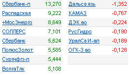 ММВБ: лидеры роста/падения