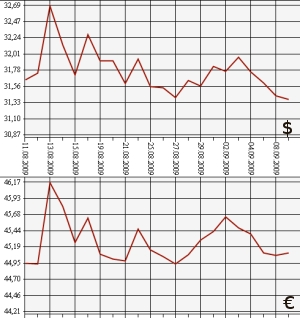 ЦБ РФ доллар, евро, 9.08.09-9.09.09