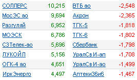 ММВБ: лидеры роста/падения
