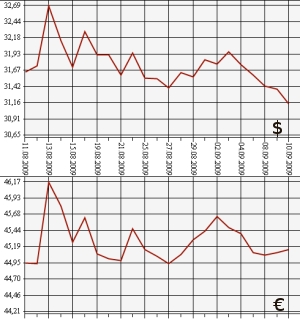 ЦБ РФ доллар, евро, 10.08.09 - 10.09.09