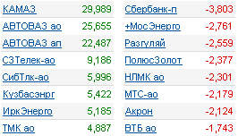 ММВБ: лидеры роста/падения
