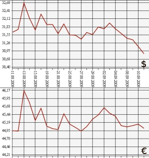 ЦБ РФ: доллар, евро, 11.08.09 - 11.09.09