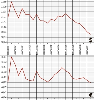 ЦБ РФ доллар, евро, 12.08.09 - 12.09.09