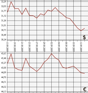 ЦБ РФ, доллар, евро, 15.08.09 - 15.09.09