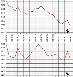 ЦБ РФ: доллар, евро, 17.08.09 - 17.09.09