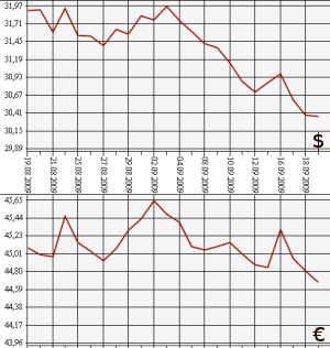 ЦБ РФ доллар, евро, 19.08.09 - 19.09.09