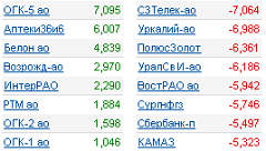 ММВБ: лидеры роста/падения