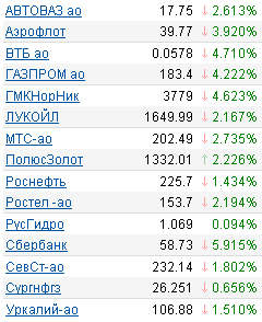 ММВБ: котировки акций