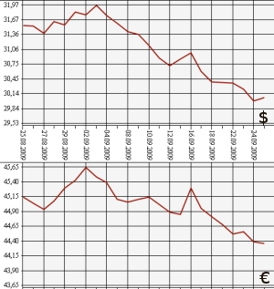 ЦБ РФ, доллар, евро, 25.08.09 - 25.09.09