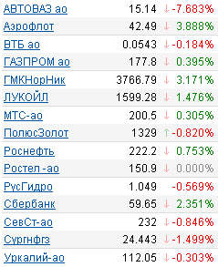ММВБ: котировки акций