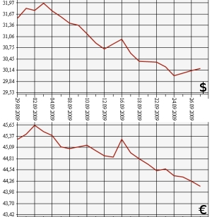 ЦБ РФ, доллар, евро, 29.08.09-20.09.09