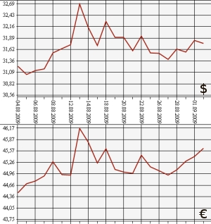 ЦБ РФ доллар, евро, 2.08.09 - 2.09.09