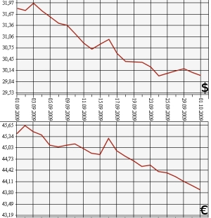 ЦБ РФ, доллар, евро, 01.09.09-01.10.09