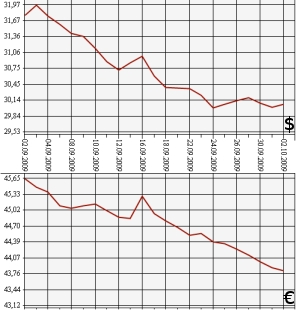 ЦБ РФ, доллар, евро, 02.09.09-02.10.09.