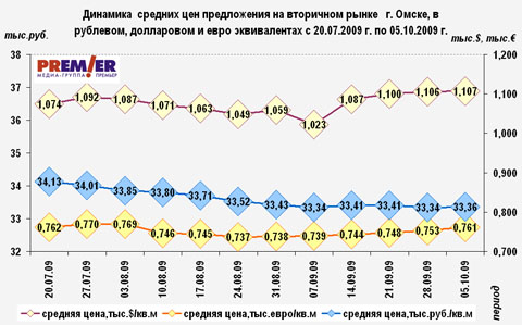 динамика  средних цен предложения на вторичном рынке  г. Омска,