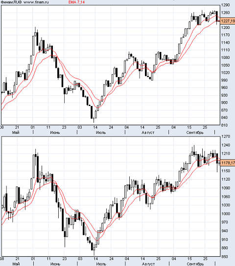 Индекс РТС, ММВБ: май-сентябрь 2009