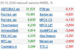 лидеры роста/падения