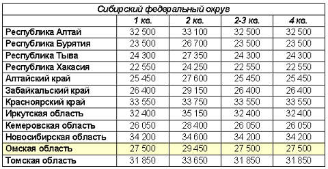 Средняя цена квадратного метра Средняя цена квадратного метра