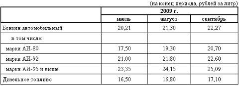 Средние потребительские цены на бензин и дизельное топливо 