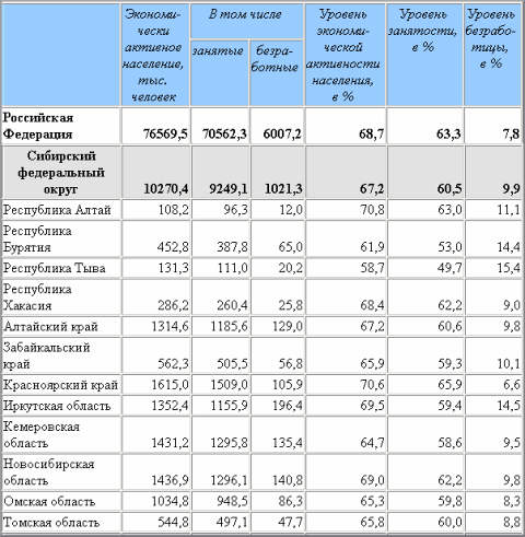 (С) Росстат, www.gks.ru