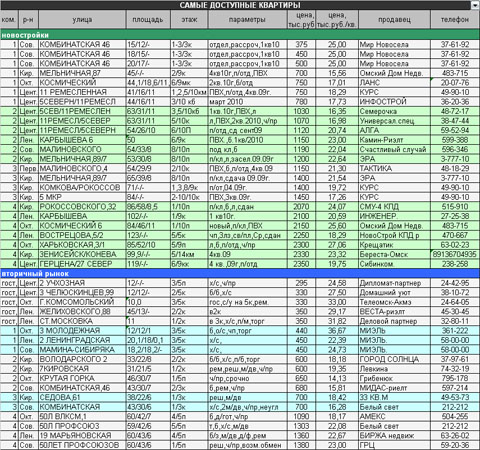 Таблица самых доступных  квартир в Омске в октябре 2009 года
