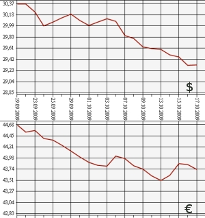 ЦБ РФ, доллар, евро, 17.09.09-17.10.09