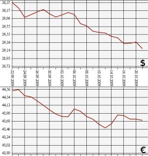 ЦБ РФ: доллар, евро, 21.09.09 - 21.10.09