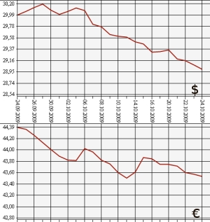 ЦБ РФ: доллар, евро, 24.09.09 - 24.10.09