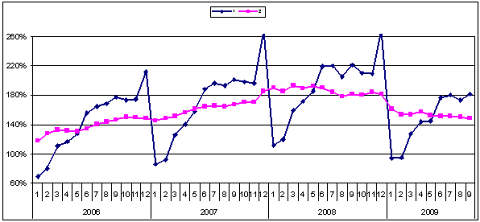 Динамика с исключением сезонных и календарных факторов (2) и без исключения (1)