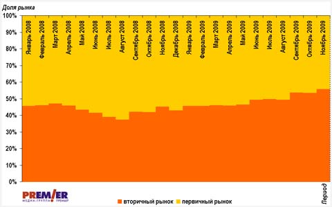 Структура выборки предложения на рынке жилья Омска,