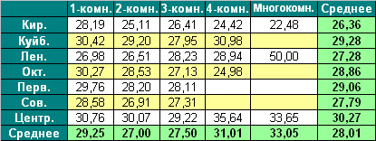 Таблица средней цены предложения  на первичном рынке жилья г. Омска