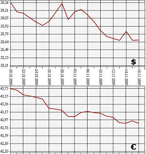 ЦБ РФ: доллар, евро. 18.10.09-18.11.09