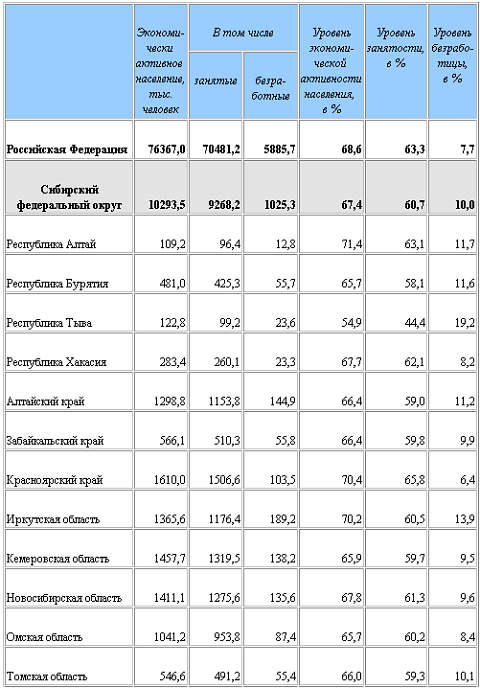 (С) Росстат, www.gks.ru