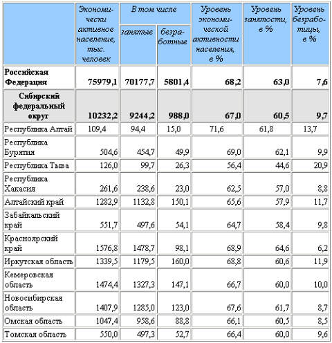 (С) Росстат, www.gks.ru