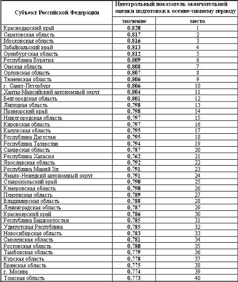 Оценка эффективности деятельности органов исполнительной власти Оценка эффективности деятельности органов исполнительной власти