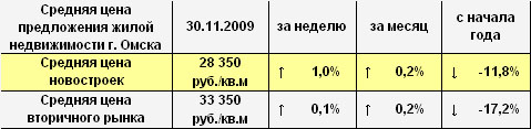 Средняя цена предложения жилой недвижимости г. Омска на 30.11.2009 Средняя цена предложения жилой недвижимости г. Омска на 30.11.2009