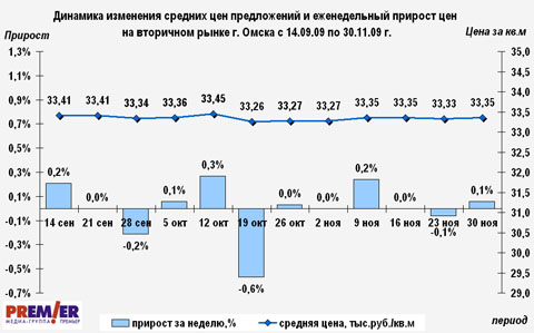 Динамика изменения ценна вторичном рынке г. Омска Динамика изменения ценна вторичном рынке г. Омска